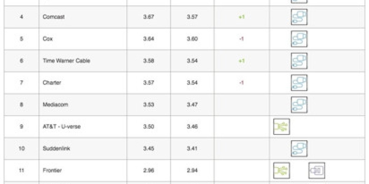 Netflix ISP Speed Index - November 2016 Shifts