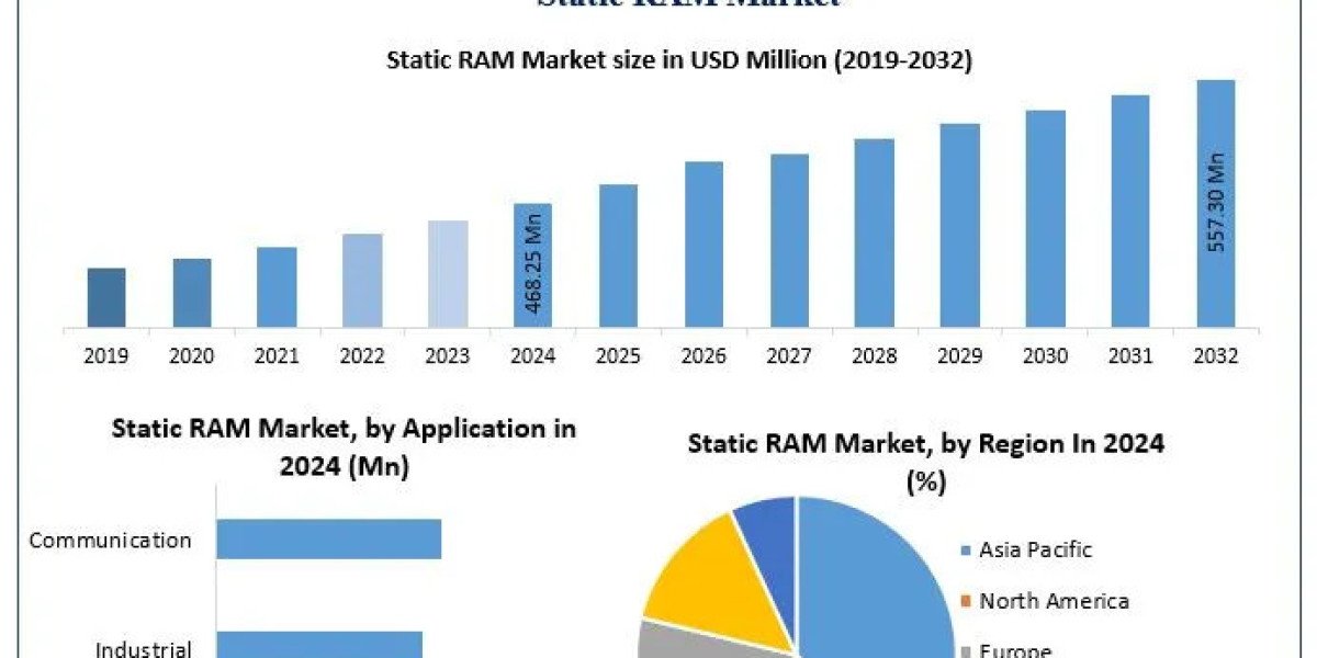 Static RAM Market Size, Forecast Analysis, and Competitive Insights (2025–2032)