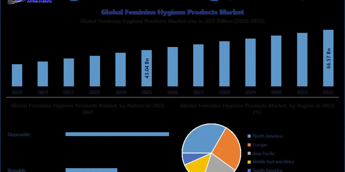 Feminine Hygiene Products Market Size, Expansion Strategies, and Emerging Opportunities (2025–2032)
