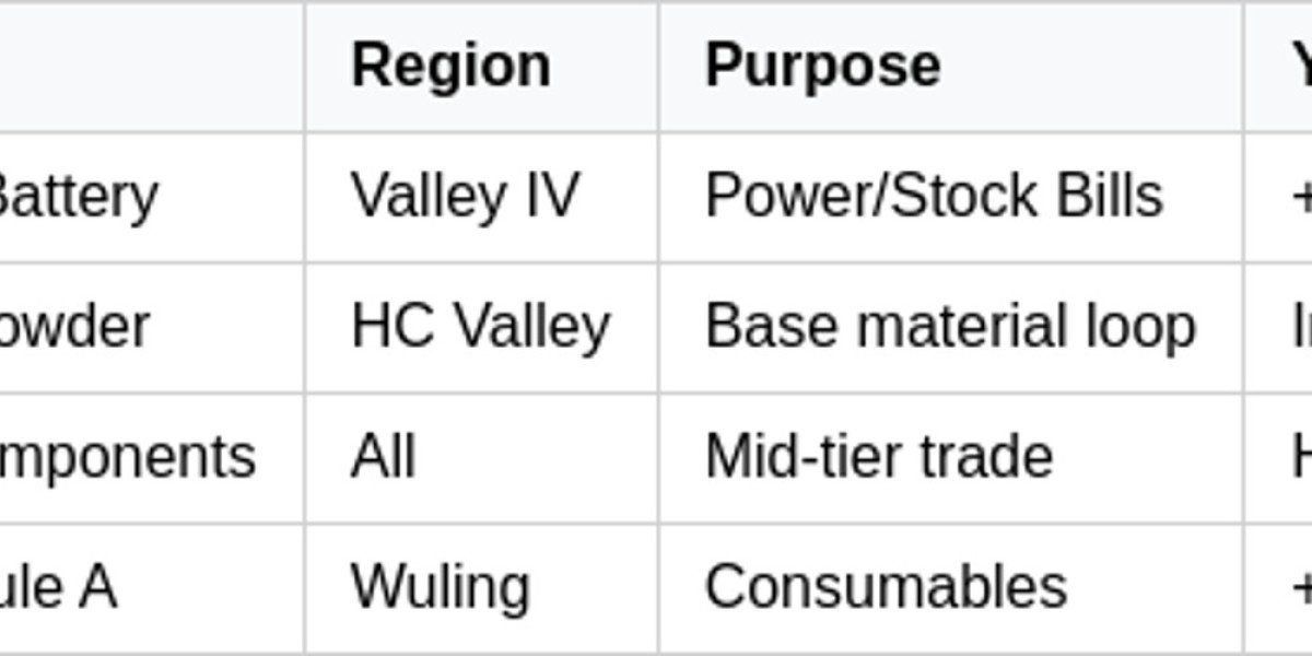 Arknights: Endfield Credit Farming Guide – 2026 Tips