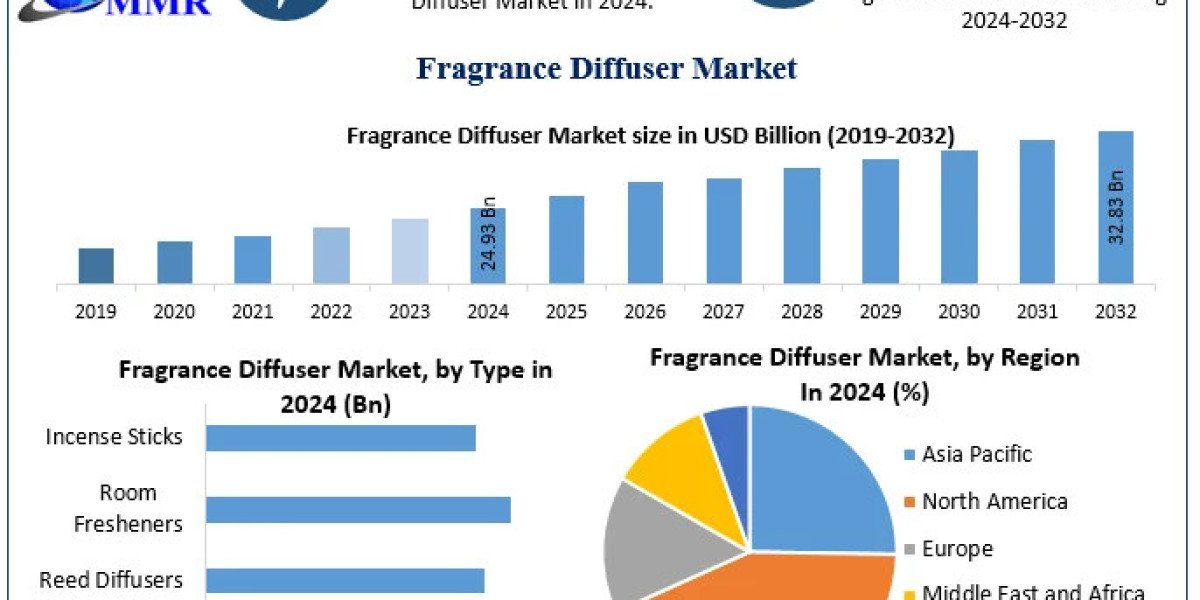Fragrance Diffuser Market Size, Share, Trends and Strategic Insights (2025–2032)