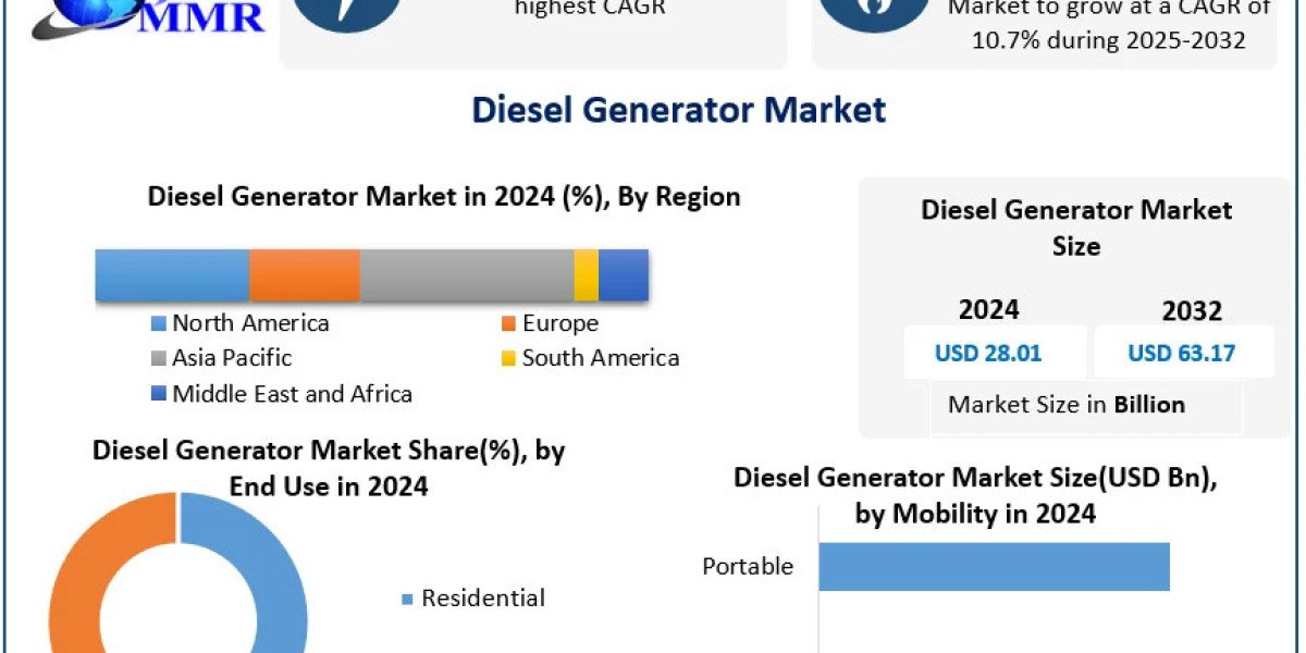 Diesel Generator Market Size, Expansion and Competitive Strategies (2025–2032)