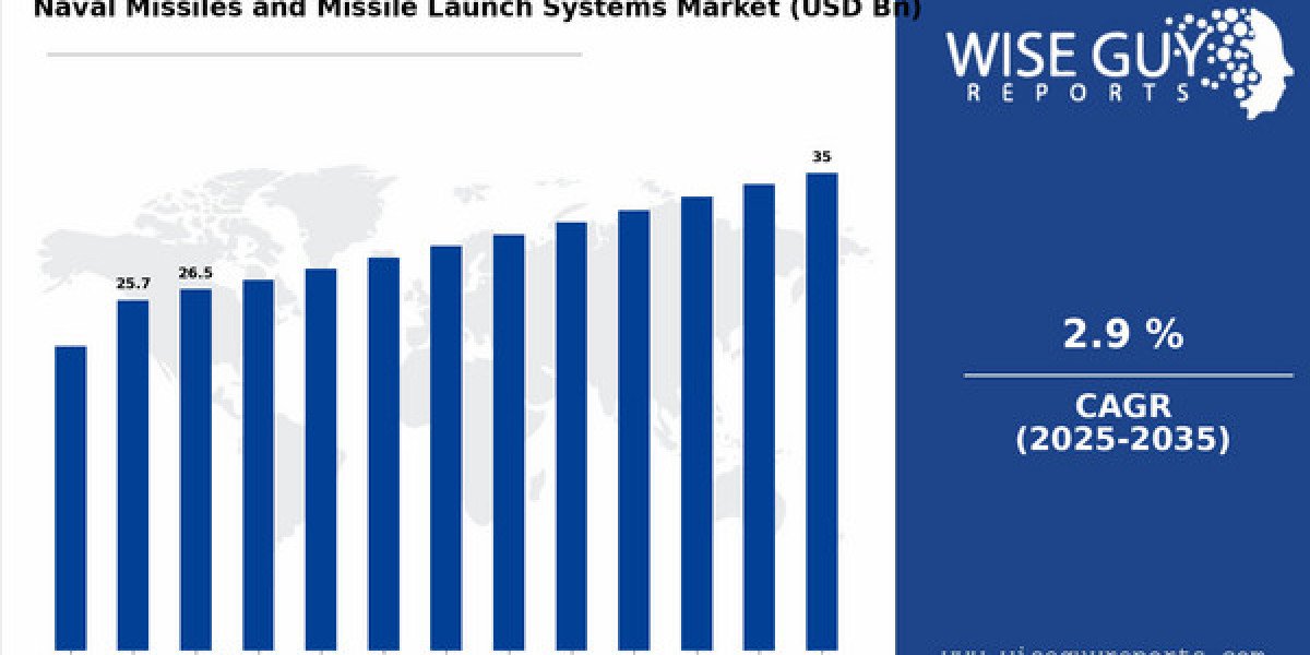 Global Naval Missile Market Set to Expand Amid Rising Maritime Conflicts
