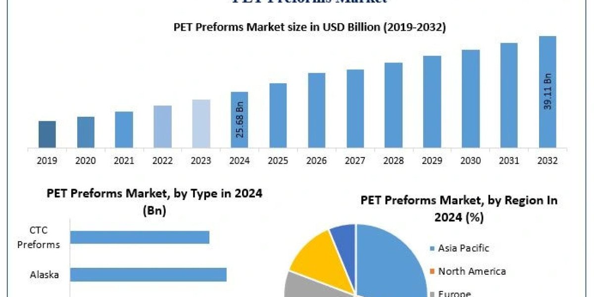 PET Preforms Market Size, Demand Analysis and Industry Outlook (2025–2032)