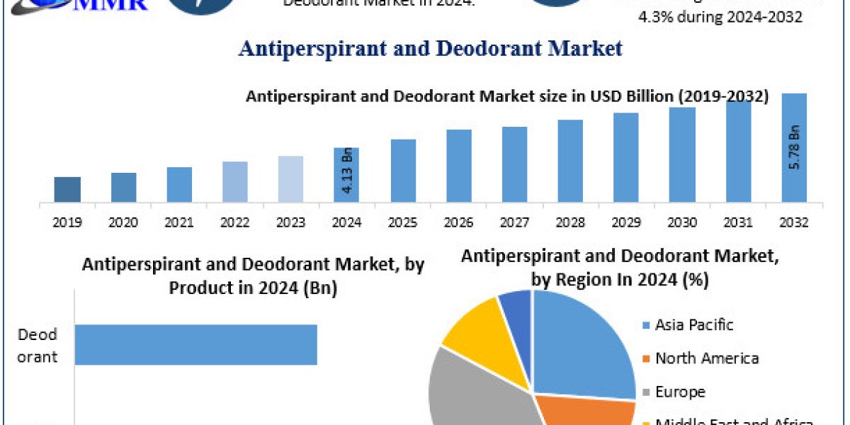 Antiperspirant and Deodorant Market Size, Share and Strategic Developments (2025–2032)