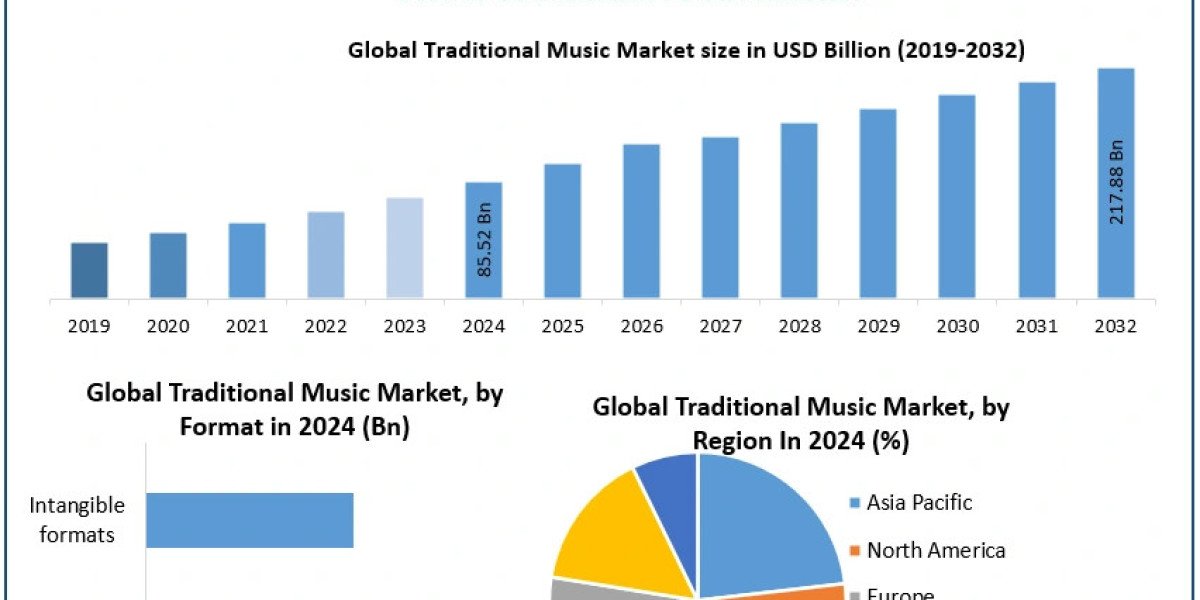 Traditional Music Market Size, Challenges, and Strategic Recommendations (2025–2032)