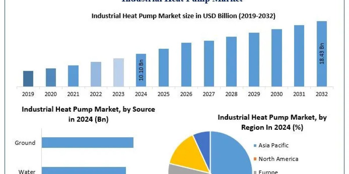 Industrial Heat Pump Market Size, Trends, and Growth Opportunities (2025–2032)
