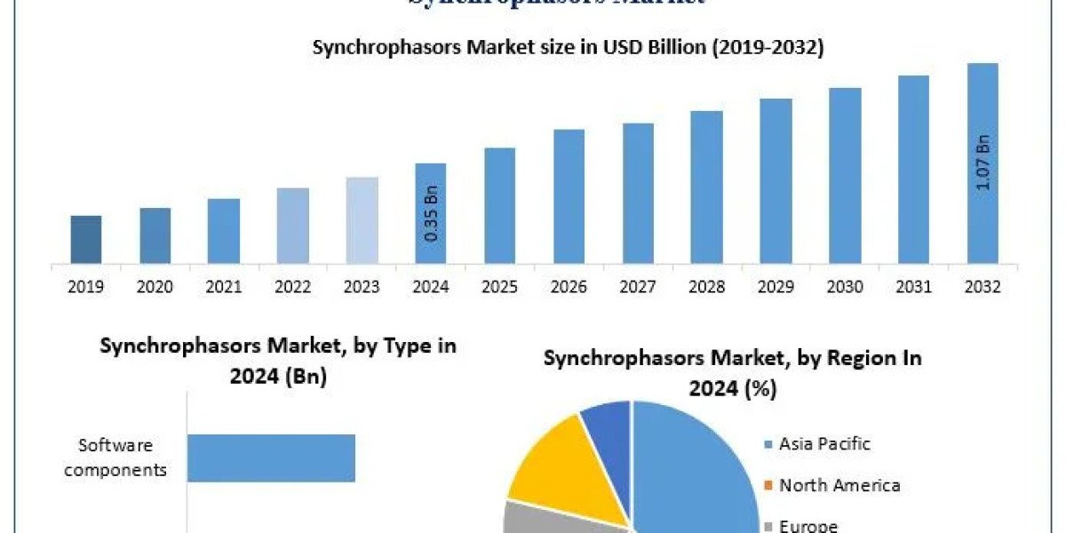 Synchrophasors Market Size, Opportunities, and Industry Trends (2025–2032)
