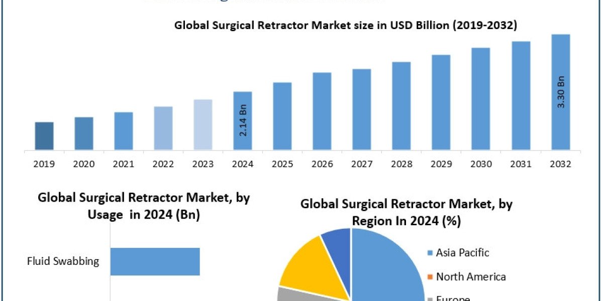 Surgical Retractor Market Size, Demand Analysis and Industry Outlook (2025–2032)