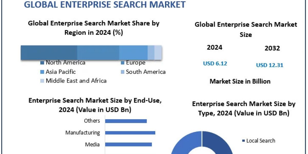 Enterprise Search Market Size, Growth Drivers, and Investment Opportunities (2025–2032)