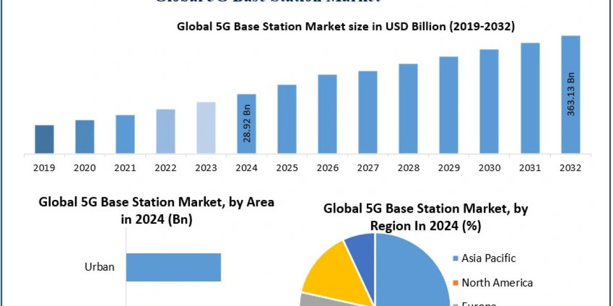 5G Base Station Market Size, Developments and Growth Forecast (2025–2032)