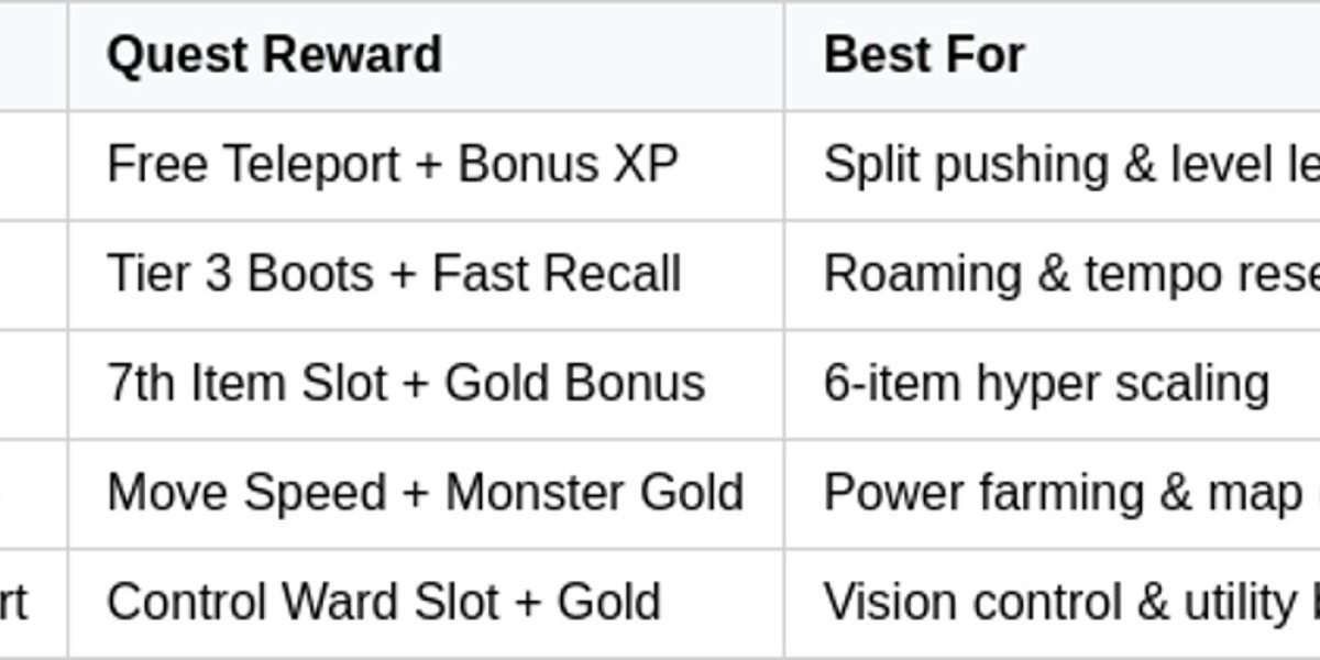 LoL Role Quests: 2026 Season One Update