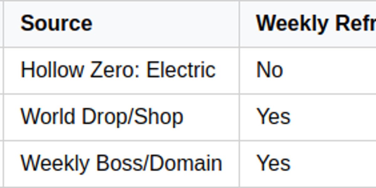 Cissia: Electric DPS Guide - Build & Stats