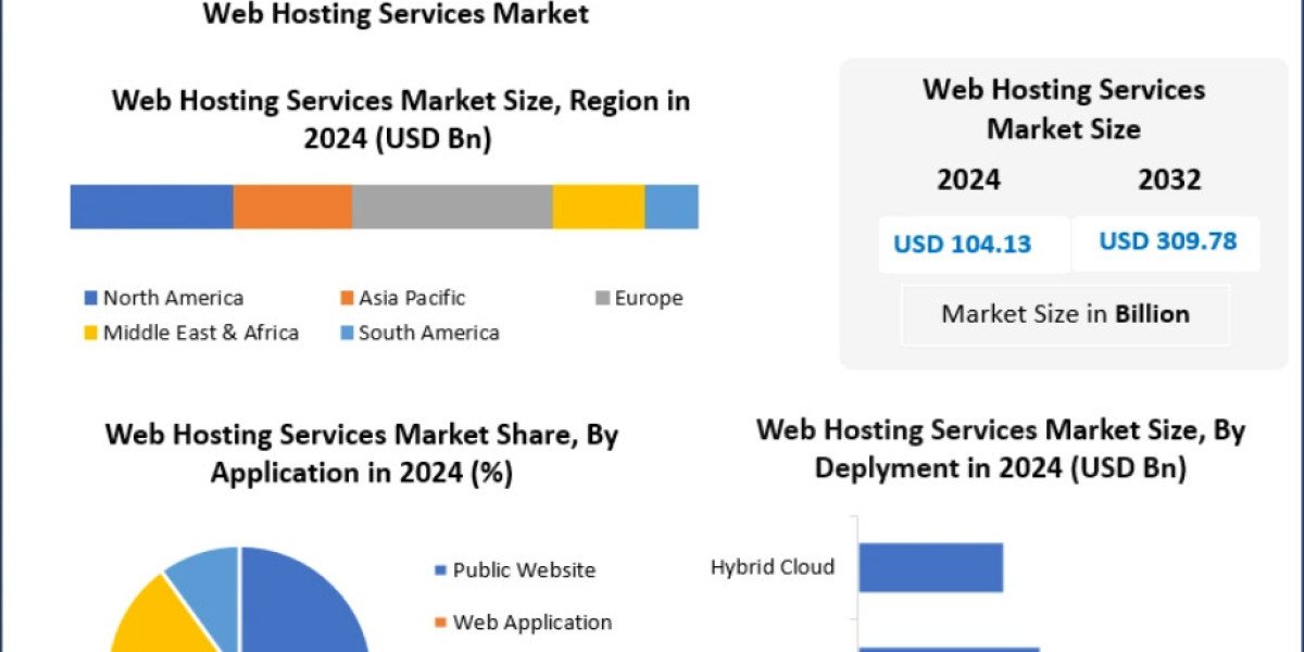 Rising Cloud Adoption Accelerates Global Web Hosting Services Market Growth