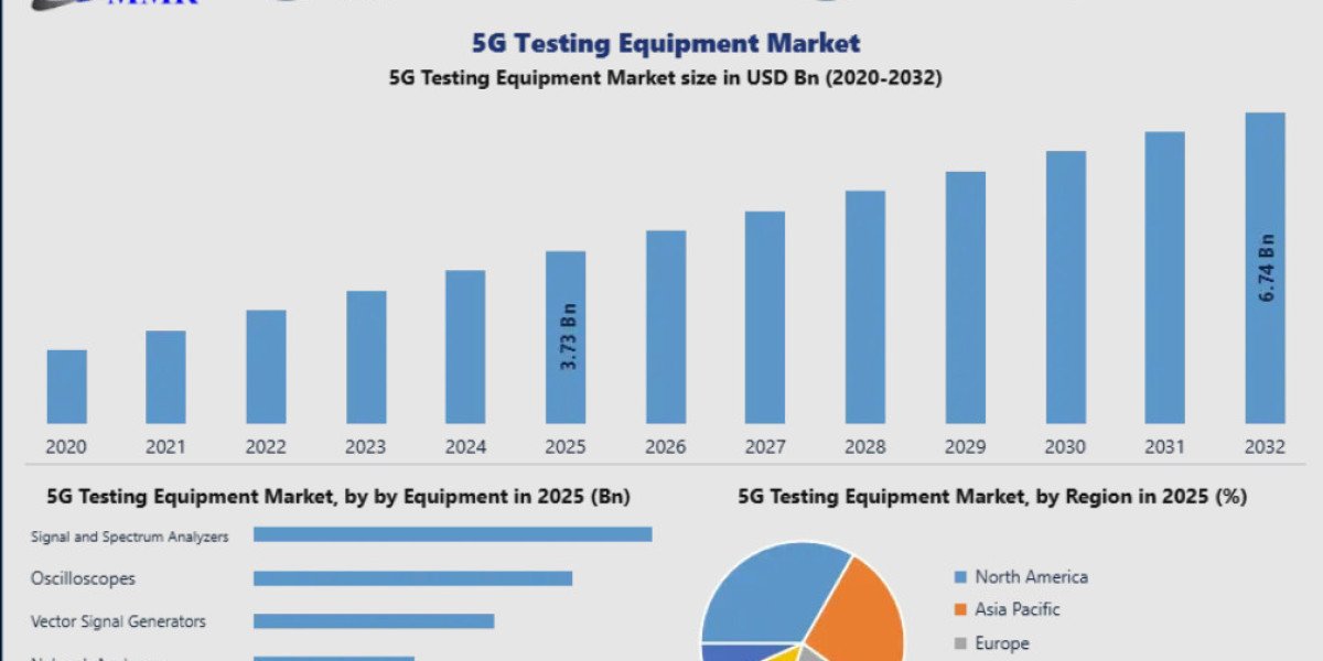 What is Driving the 5G Testing Equipment Market Growth?