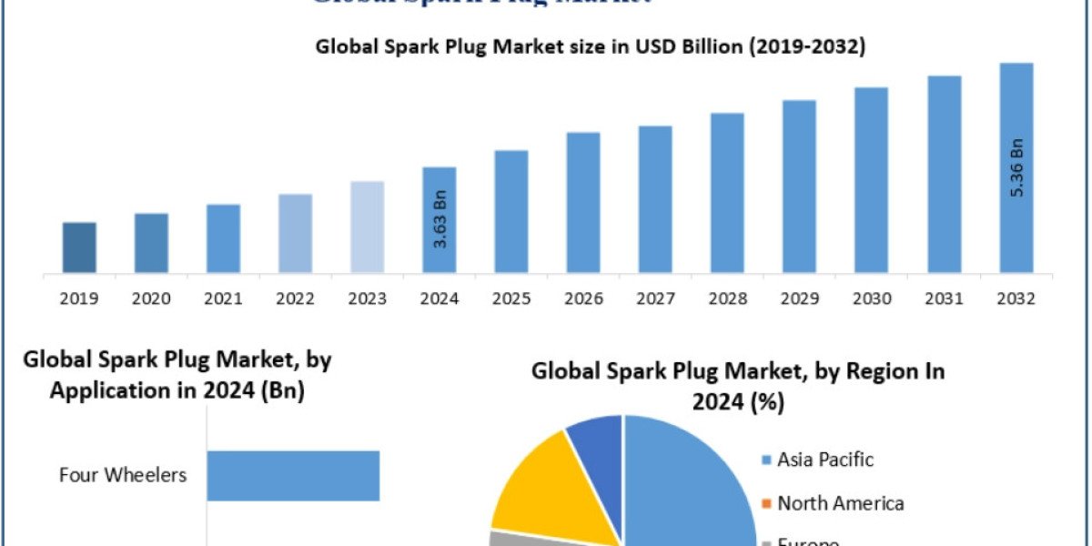Spark Plug Market Analysis: Decoding the Expansion to $5.36 Billion by 2032