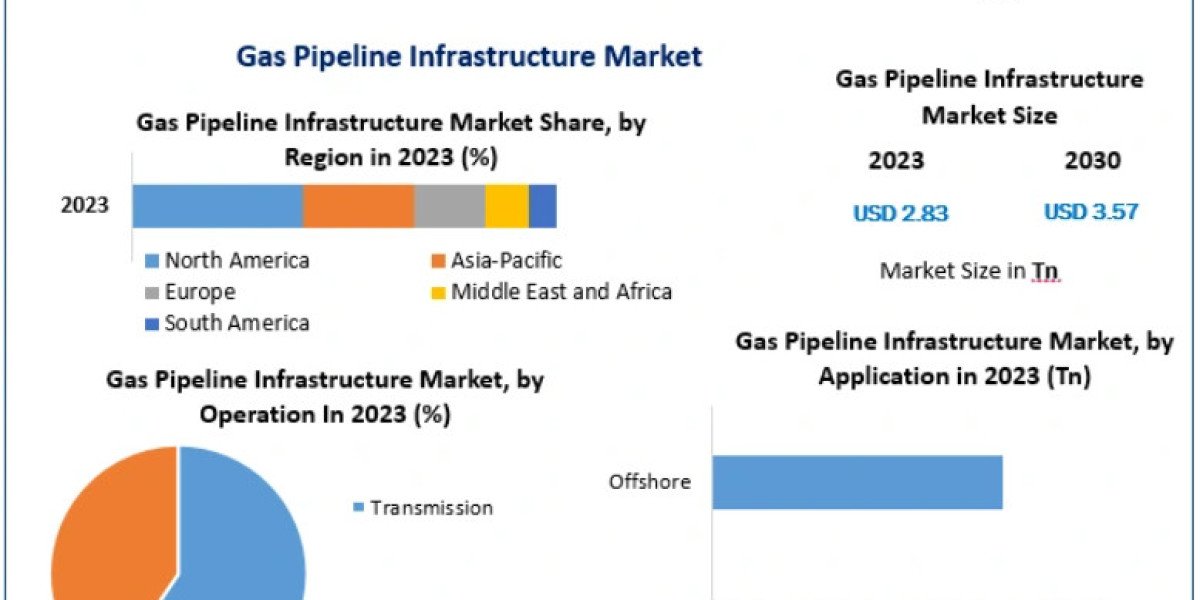 Gas Pipeline Infrastructure Market Growth Fueled by Energy Infrastructure Investments 2030