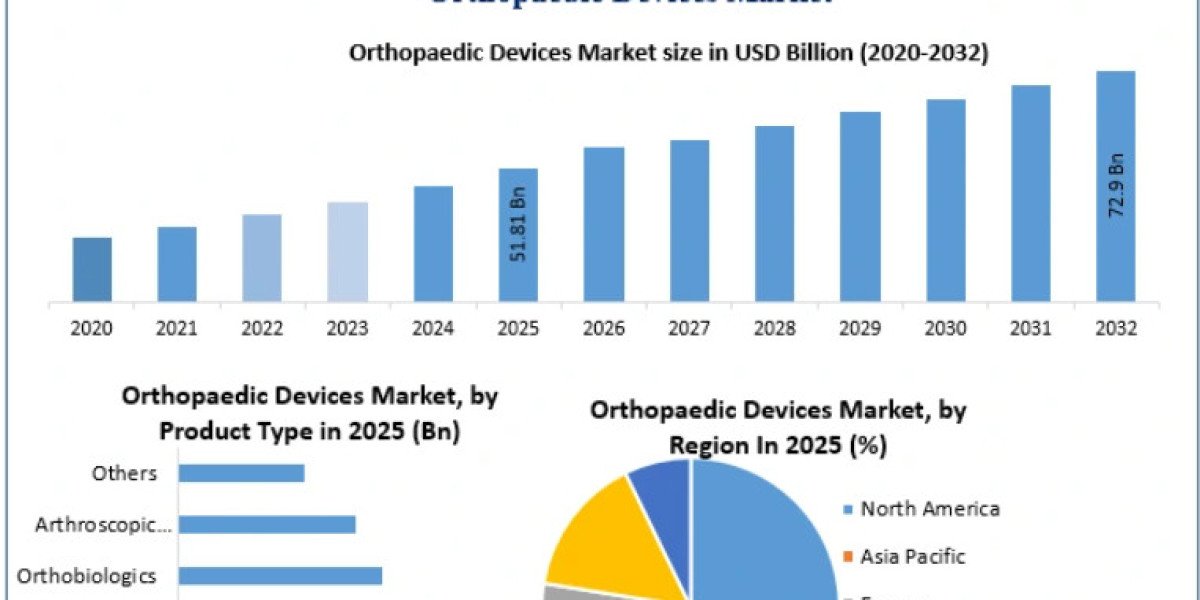 Orthopaedic Devices Market Expansion: Key Drivers Fueling Global Procedural Volumes