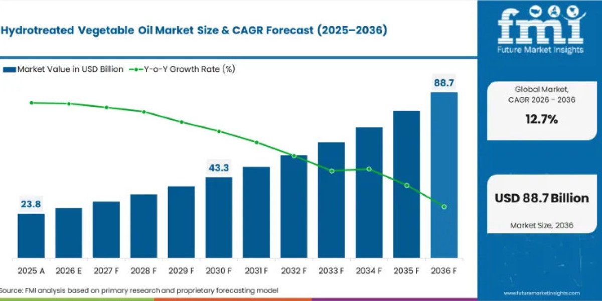 Hydrotreated Vegetable Oil Market Fueled by  Eco-Friendly Fuel Solutions