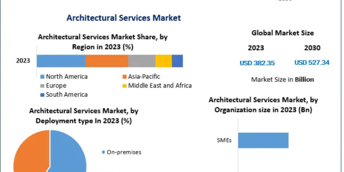 Rising Urban Development Driving Growth in the Architectural Services Market