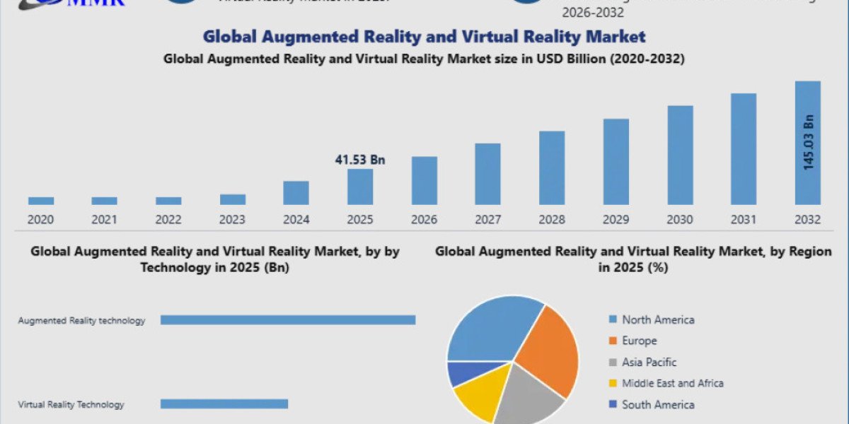 Augmented Reality and Virtual Reality Market Expansion: Understanding Regional Growth Hubs