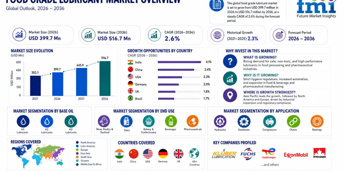 Food Grade Lubricant Market Opportunities & Forecast: Navigating Growth Through 2036