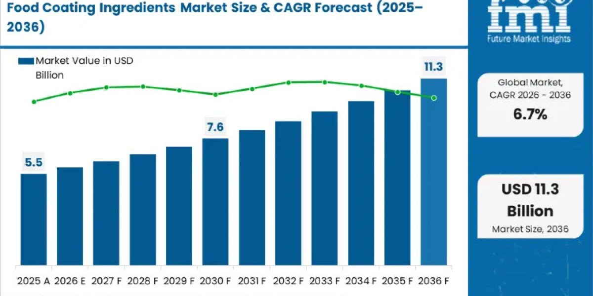 Food Coating Ingredients Market Forecast 2026–2036: Global Industry Trends | FMI