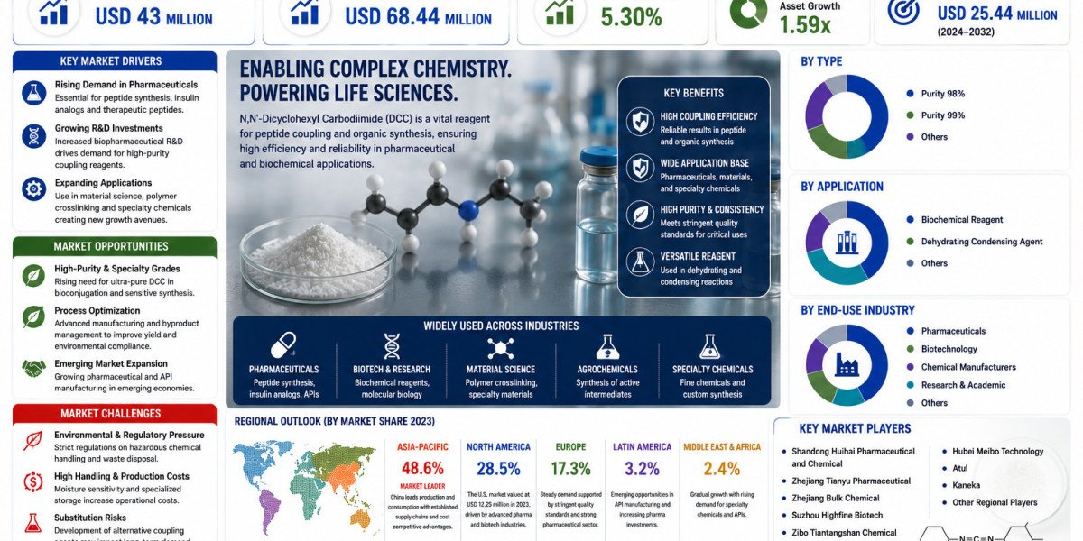 N,N'-Dicyclohexyl Carbodiimide (DCC) Market to Reach USD 68.44 Million by 2032 Driven by Peptide Synthesis Demand