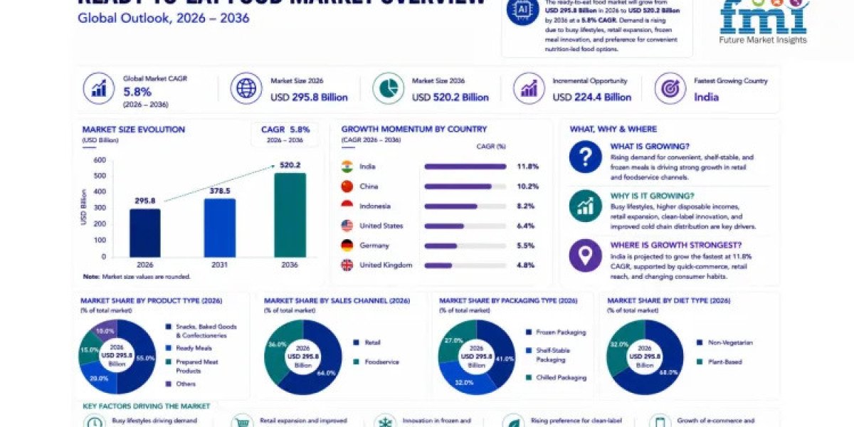 Ready-to-eat Food Market Size Forecast & Emerging Trends Analysis 2036 | FMI