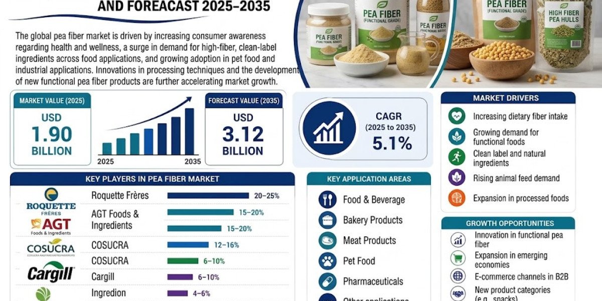 Global Pea Fiber Industry Forecast: Size, Trends & Growth to 2035