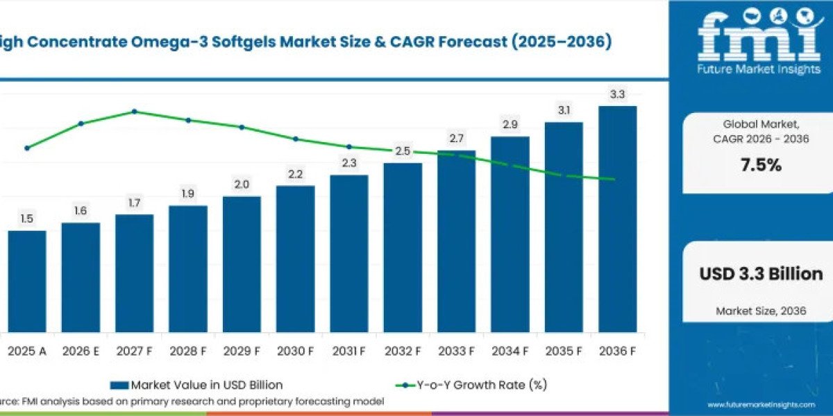 High Concentrate Omega-3 Softgels Market Future Outlook: FMI Highlights USD 3.3 Billion