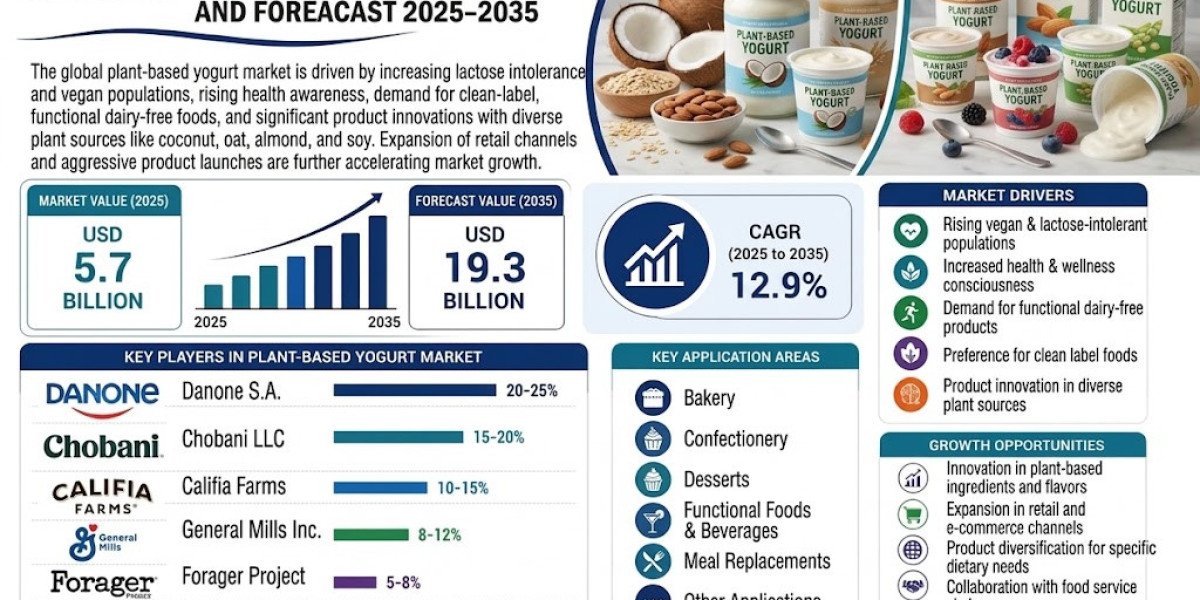 Plant-based Yogurt Market Growth Outlook: Size, Trends & Future Expansion