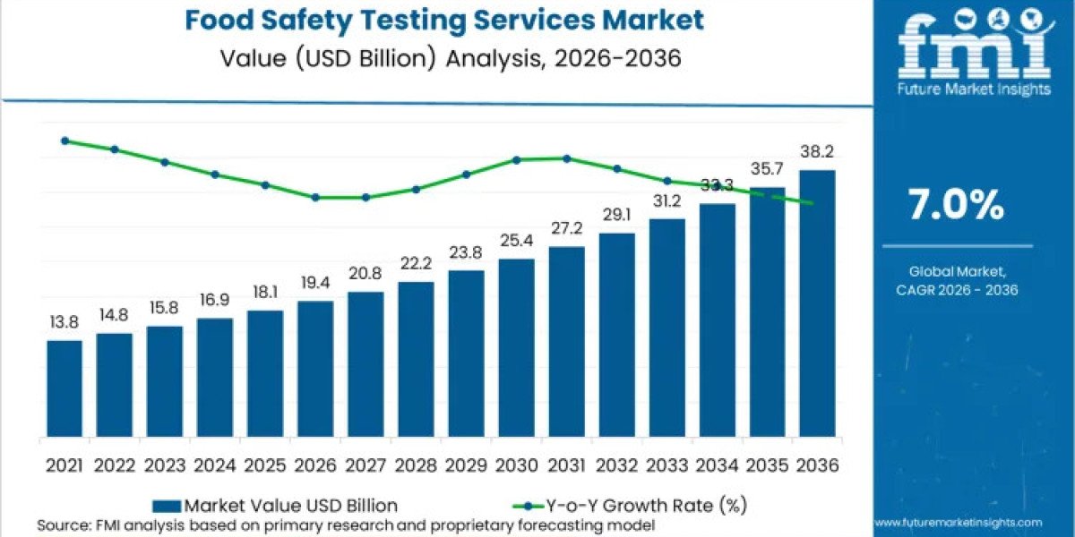 Food Safety Testing Services Market Size, Share & Future Trends Forecast 2036