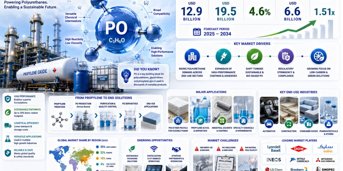 What Is Driving the Propylene Oxide Market Growth to USD 19.5 Billion by 2034?