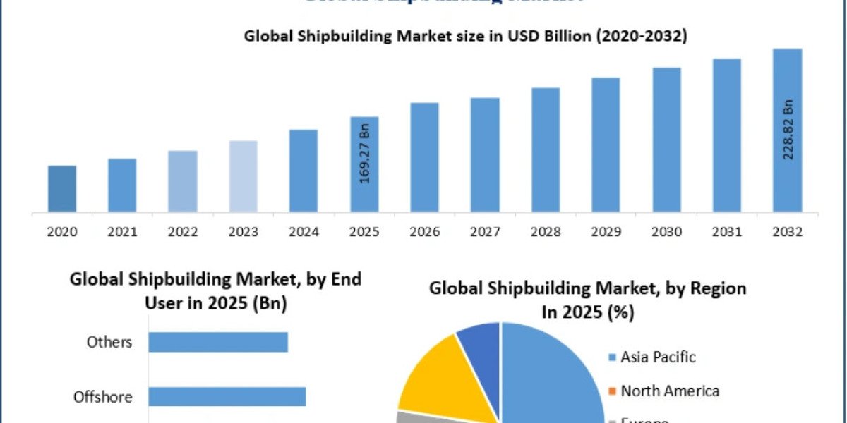 Shipbuilding Market Insights: Key Drivers, Challenges, and Opportunities