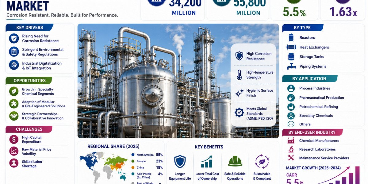 Stainless Steel Chemical Equipment Market to Reach USD 55.8 Billion by 2034 Driven by Process Industry Expansion and Ind