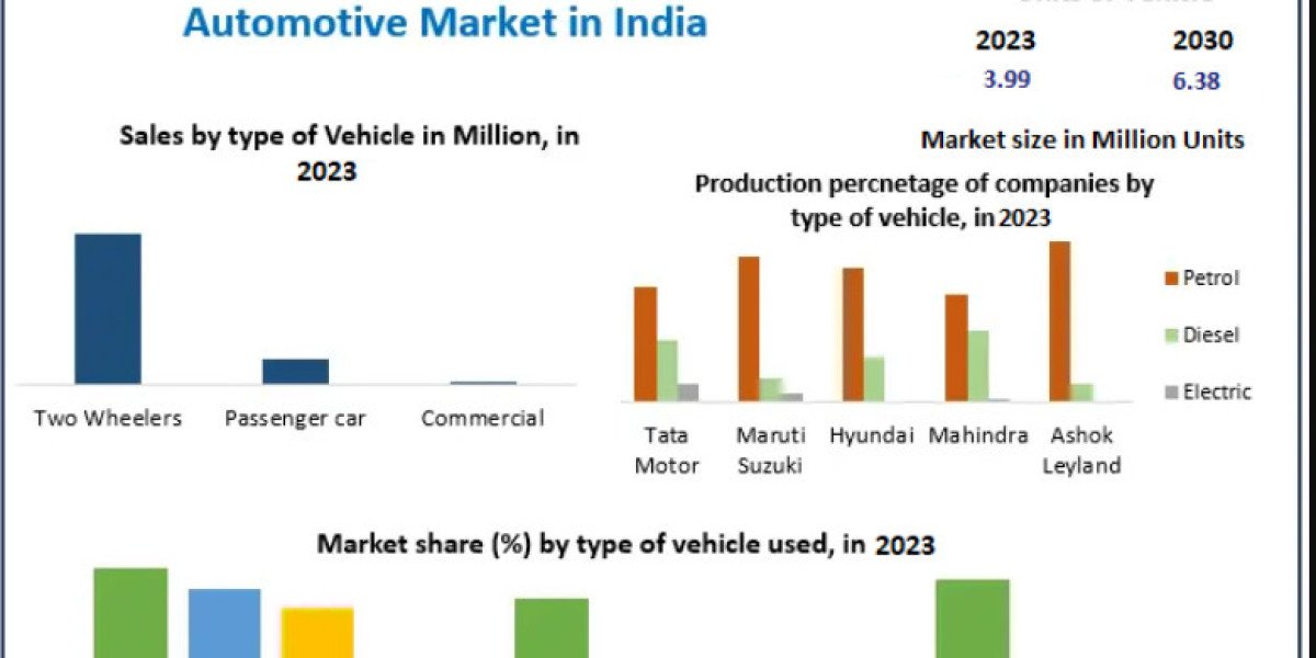 Automotive Market in India Snapshot: Benchmarking 2023 Performance Against 2030 Goals