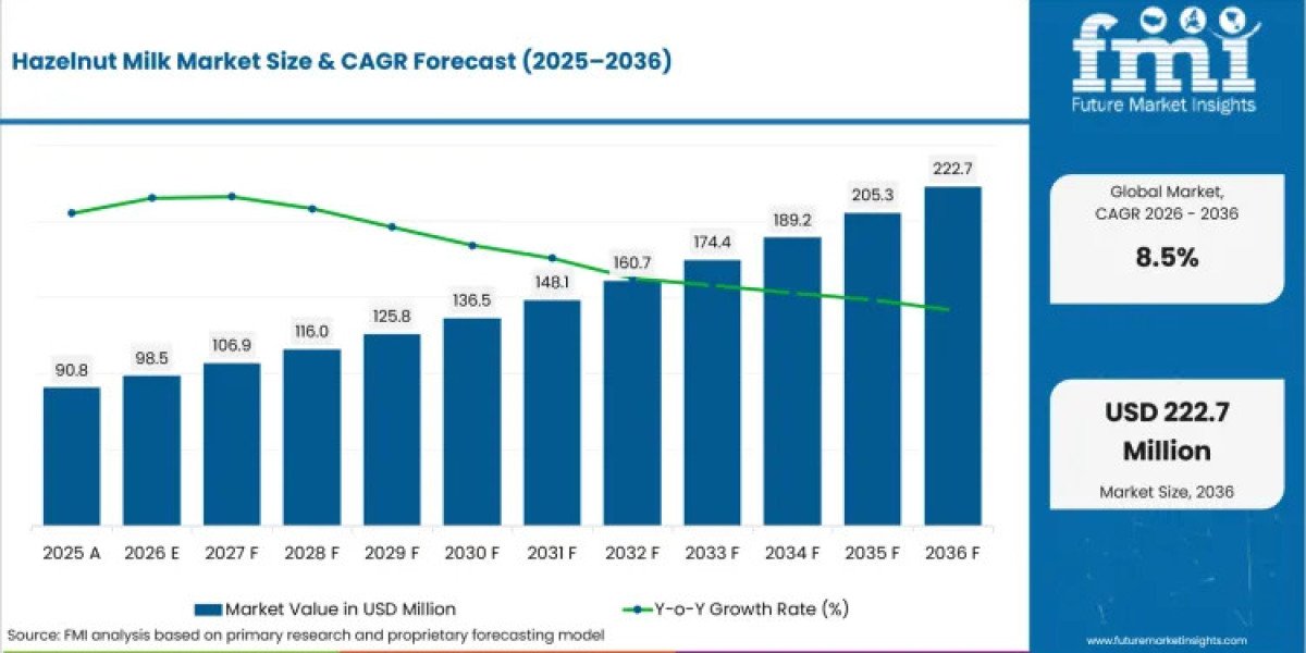 Hazelnut Milk Market to Cross USD 222.7 Million by 2036