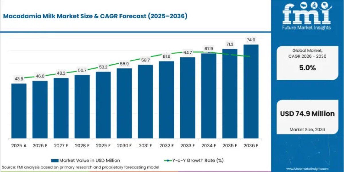 Macadamia Milk Market Expected to Reach USD 74.9 Million by 2036