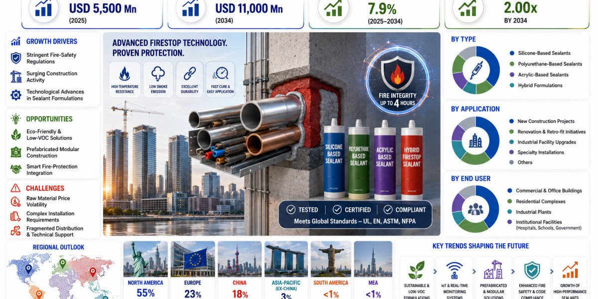 Firestop Sealants Market to Reach USD 11,000 Million by 2034 Amid Rising Construction Activity and Fire Safety Regulatio