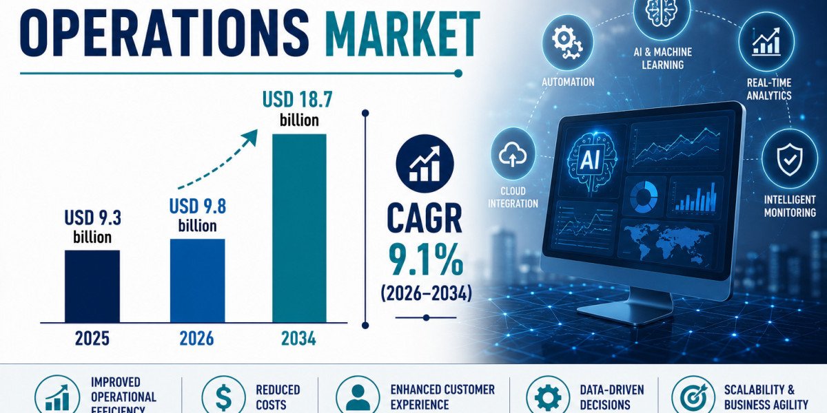 AI Digital Operations Market to Reach USD 18.7 Billion by 2034