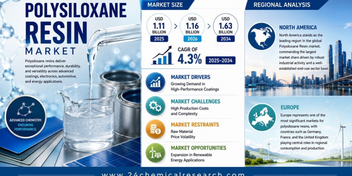 What Is Driving the Polysiloxane Resin Market Toward USD 1.63 Billion by 2034 at 4.3% CAGR?