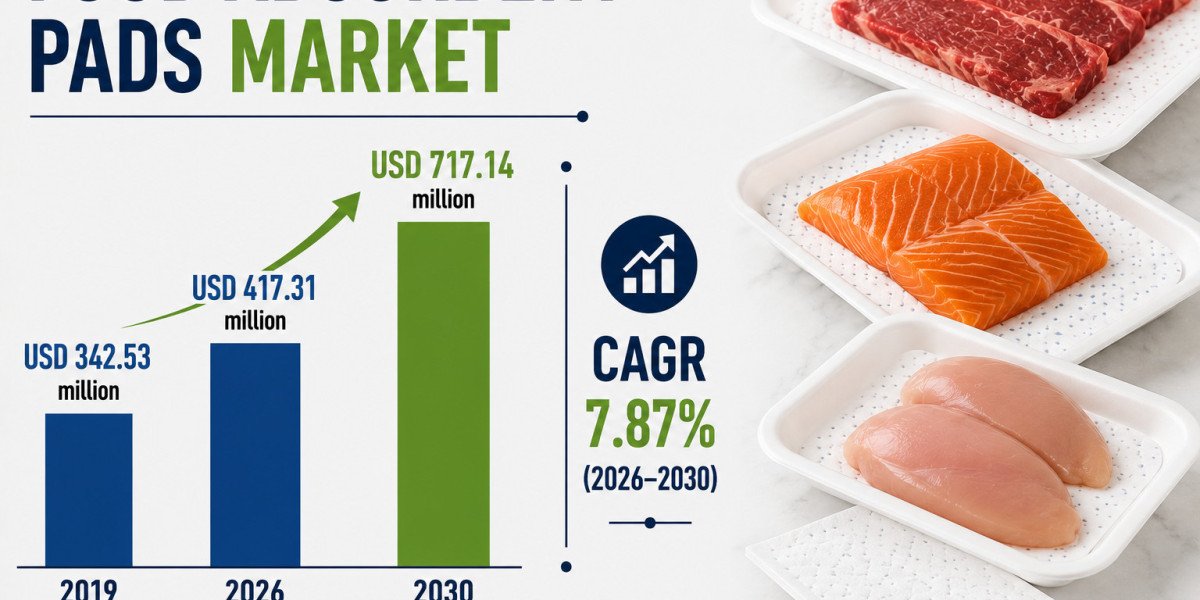 Food Absorbent Pads Market to Reach USD 717.14 Million by 2030