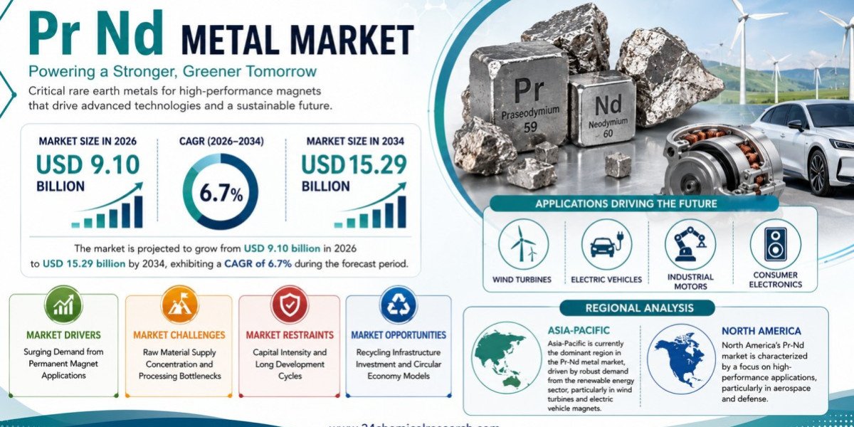 What Is Driving the Pr-Nd Metal Market Toward USD 15.29 Billion by 2034 at 6.7% CAGR?