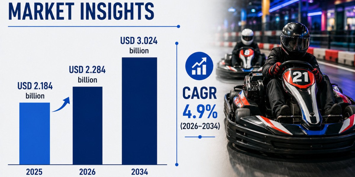 Entertainment Kart Market to Reach USD 3.02 Billion by 2034