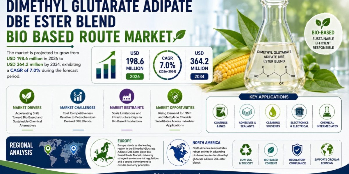 Bio-Based DBE Ester Market Set to Hit USD 364.2 Million by 2034 at 7.0% CAGR