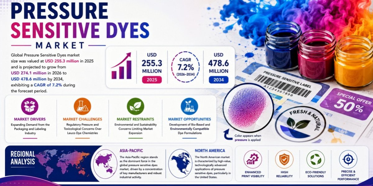 Pressure Sensitive Dyes Market Set to Hit USD 478.6 Million by 2034 at 7.2% CAGR