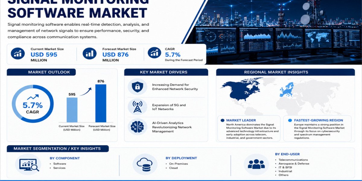 Global Signal Monitoring Software Market Growing at 5.7% CAGR Through 2034