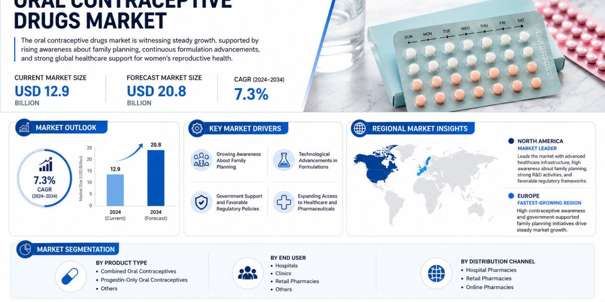 Global Oral Contraceptive Drugs Market Growing at 7.3% CAGR Through 2034