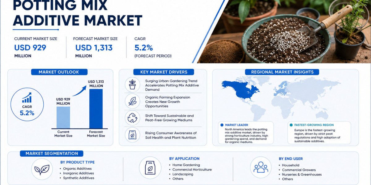Global Potting Mix Additive Market Growing at 5.2% CAGR Through 2032